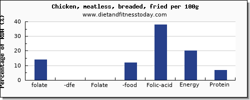 folate, dfe and nutrition facts in folic acid in fried chicken per 100g